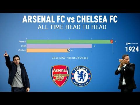 ARSENAL FC vs CHELSEA FC | ALL TIME HEAD TO HEAD (1907 - 2020) | HIGHLIGHTS