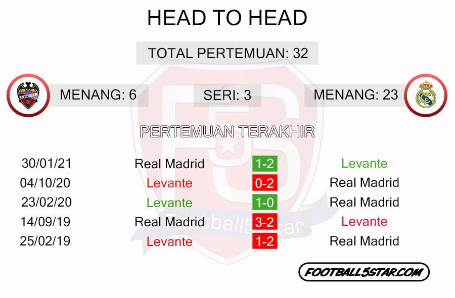 Rekor Pertemuan Levante vs Real Madrid