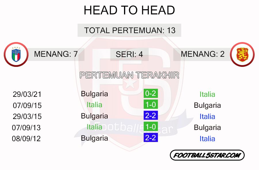 head to head Italia vs Bulgaria