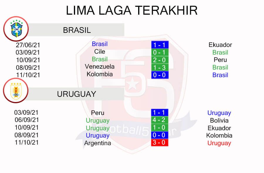 prediksi Brasil vs Uruguay