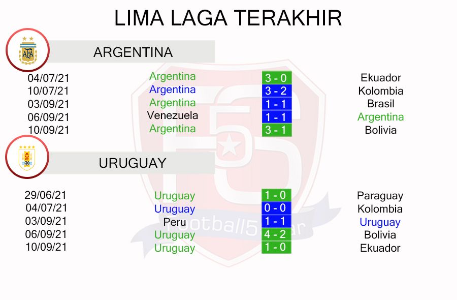 Prediksi Argentina vs Uruguay (2)