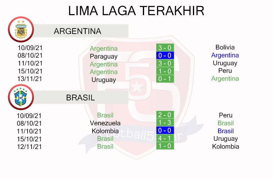Argentina vs Brasil - Kualifikasi Piala Dunia 2022