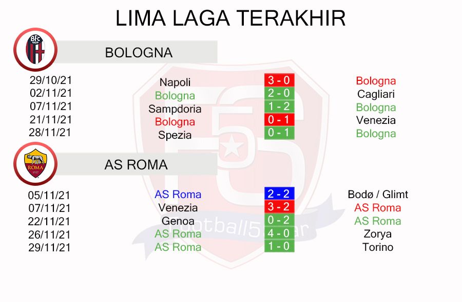 Bologna vs AS Roma