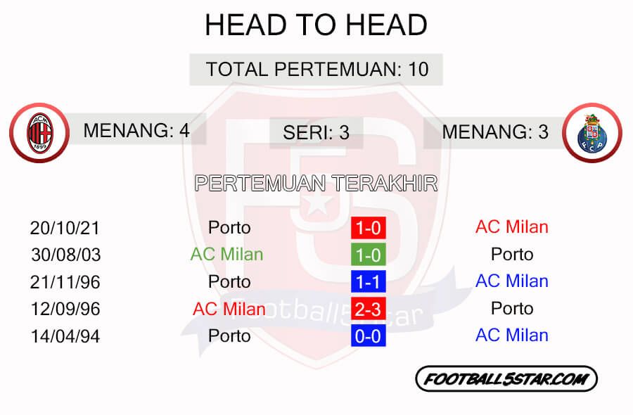 Rekor Pertemuan AC Milan vs FC Porto