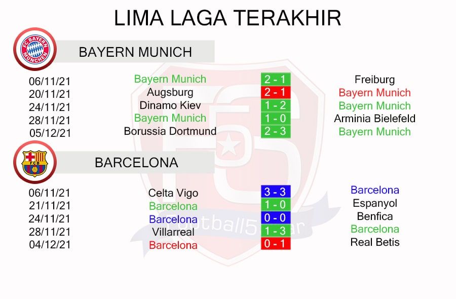 Tren Performa Bayern Munich vs Barcelona