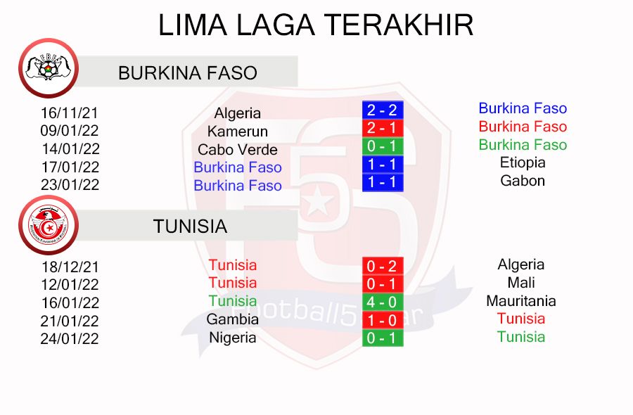 prediksi Burkina Faso vs Tunisia