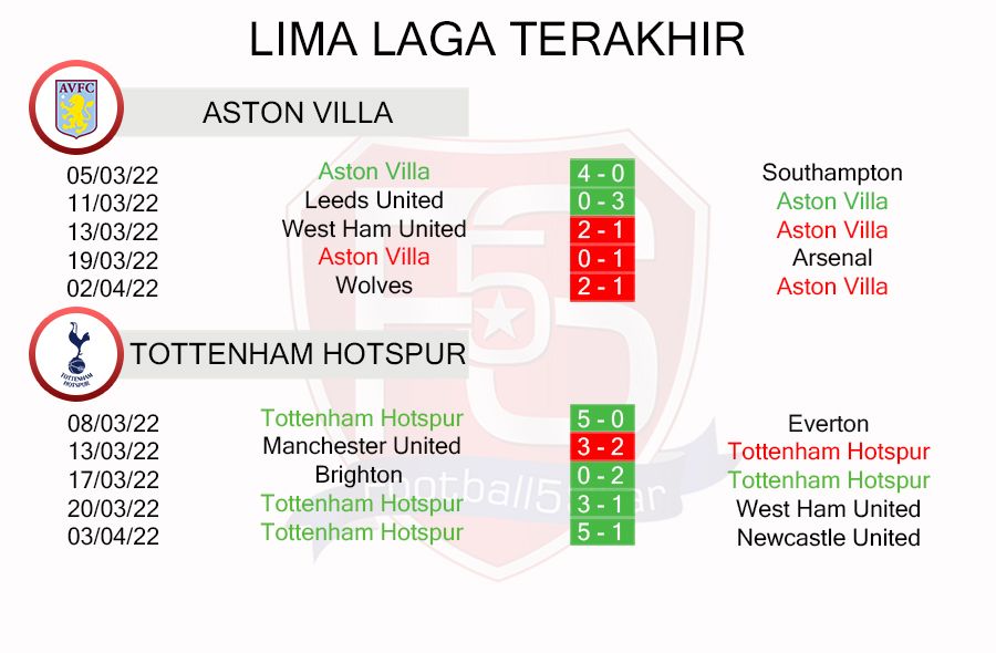 Prediksi Aston Villa vs Tottenham Hotspur
