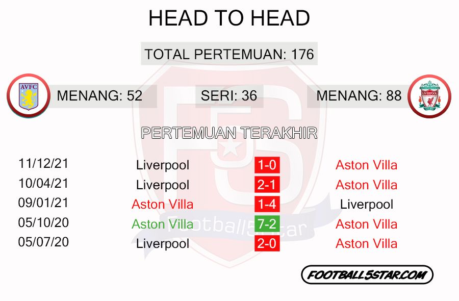 Aston Villa vs Liverpool - Prediksi pekan Tunda Liga Inggris 21-22