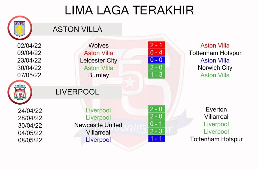 Aston Villa vs Liverpool - Prediksi pekan Tunda Liga Inggris 21-22