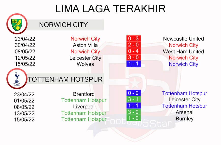 Tren Performa Norwich City vs Tottenham Hotspur