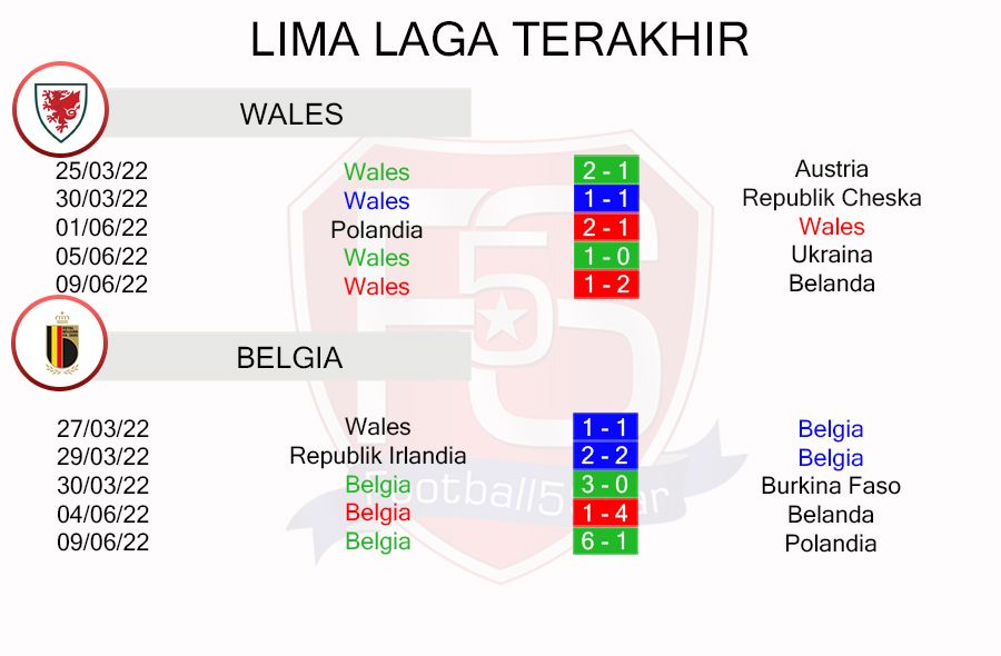 Prediksi Wales vs Belgia