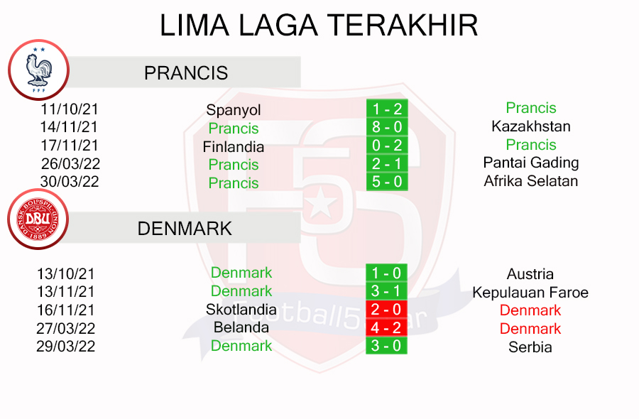 Prancis vs Denmark - Prediksi UEFA Nations League 22-23 3