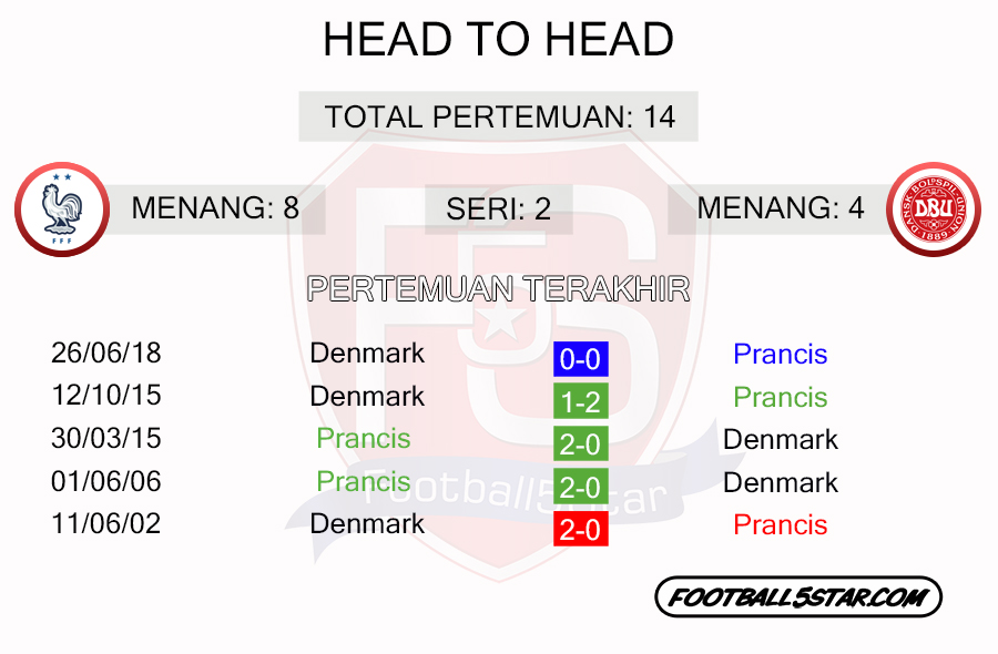 Prancis vs Denmark - Prediksi UEFA Nations League 22-23 4