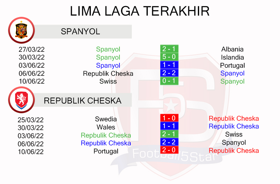 Spanyol vs Republik Cheska - Prediksi Nations League 22-23 4
