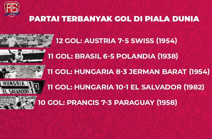 Partai dengan gol terbanyak di Piala Dunia