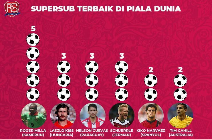 Supersub Terbaik di Piala Dunia