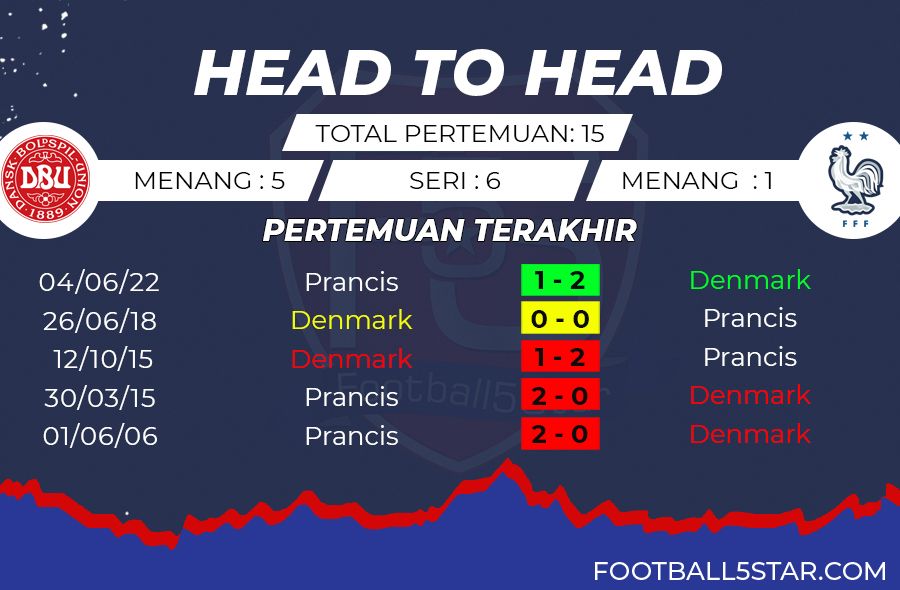 Denmark vs Prancis - Prediksi Nations League 22-23