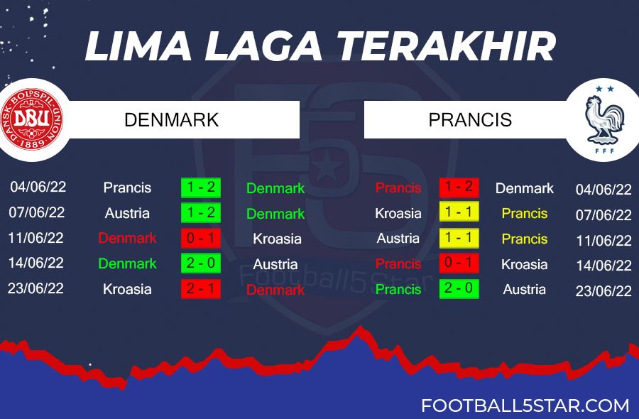 Denmark vs Prancis - Prediksi Nations League 22-23