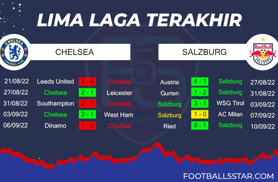 Prediksi Chelsea vs RB Salzburg