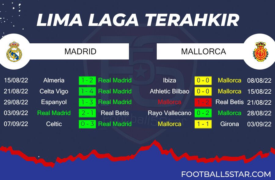 Tren Performa Real Madrid vs Real Mallorca