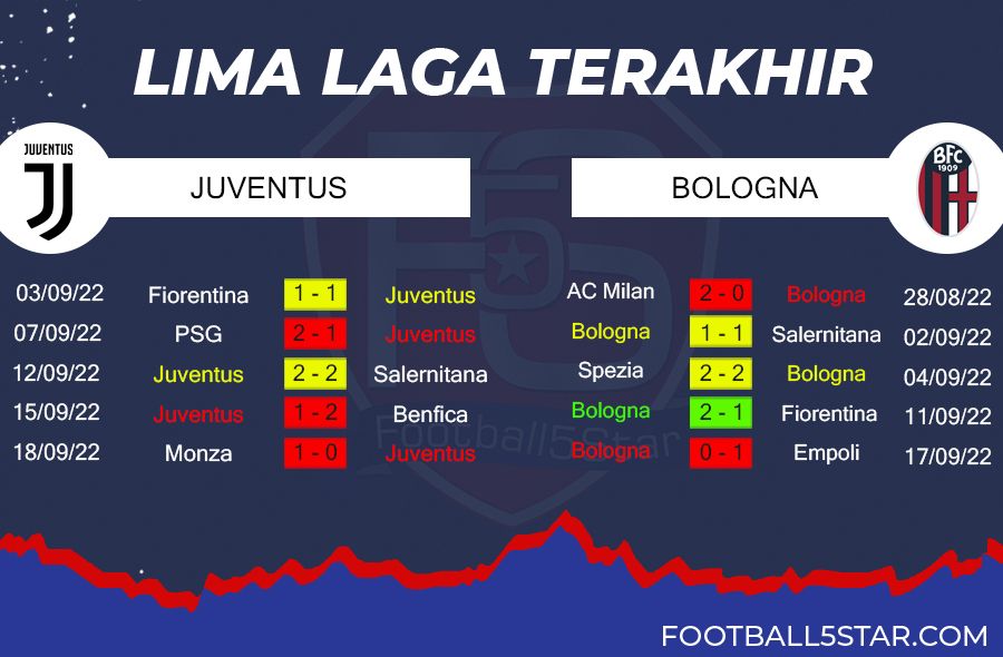 Prediksi Juventus vs Bologna