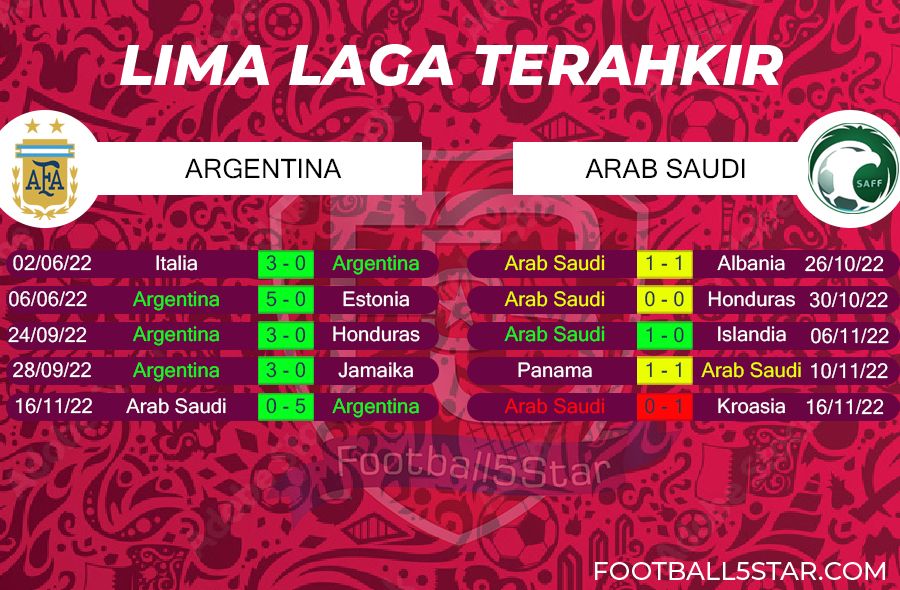 Argentina vs Arab Saudi - Prediksi Piala Dunia 2022