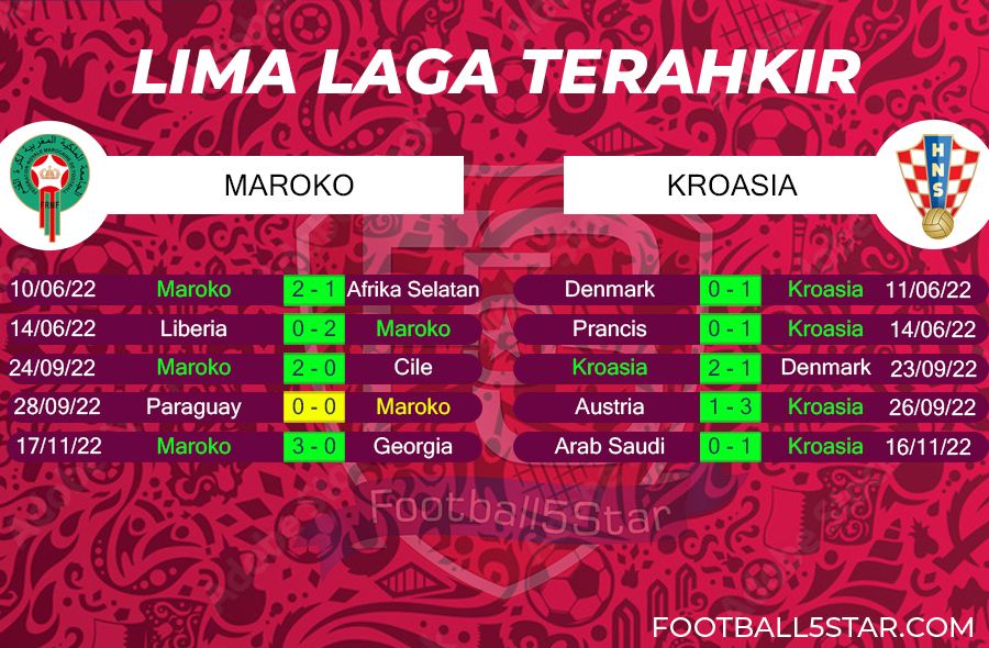 Maroko vs Kroasia - Prediksi Piala Dunia 2022
