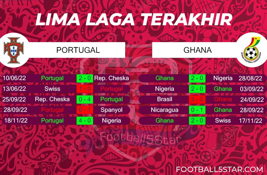 Portugal vs Ghana - Prediksi Piala Dunia 2022