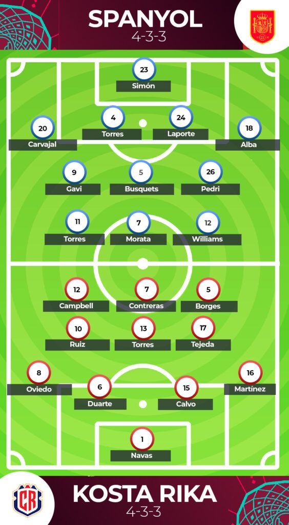 Prediksi Spanyol vs Kosta Rika