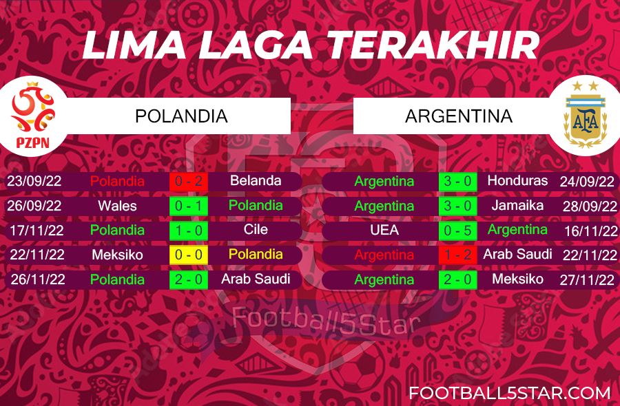 Polandia vs Argentina - Prediksi Piala Dunia 2022 4