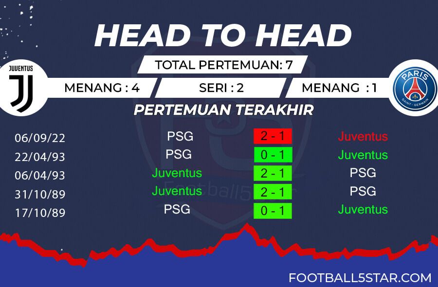 Rekor Pertemuan Juventus vs Paris Saint-Germain