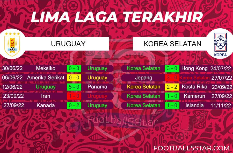 Tren Performa Uruguay vs Korea Selatan