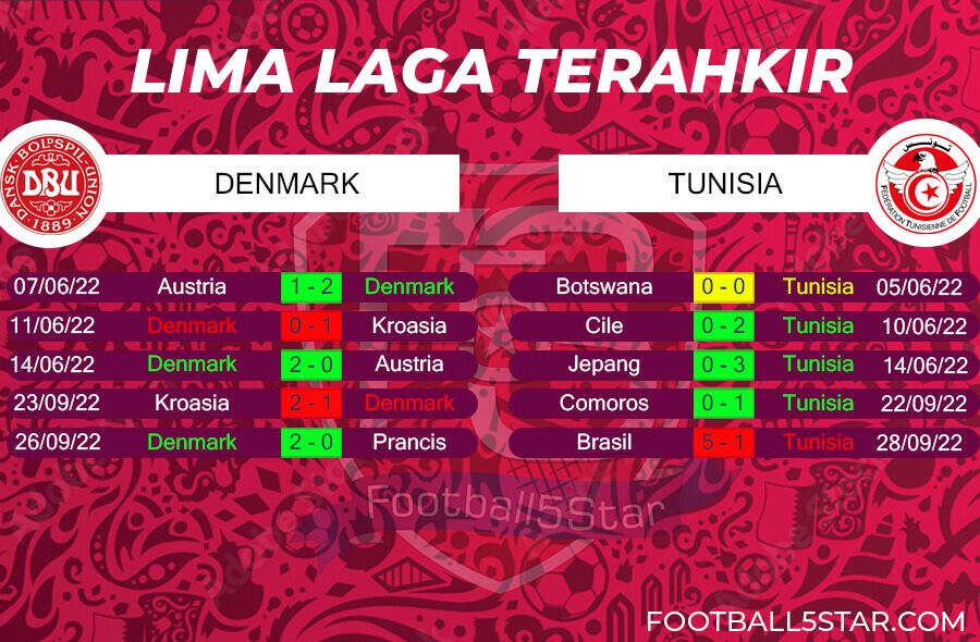 Tren performa Denmark vs Tunisia