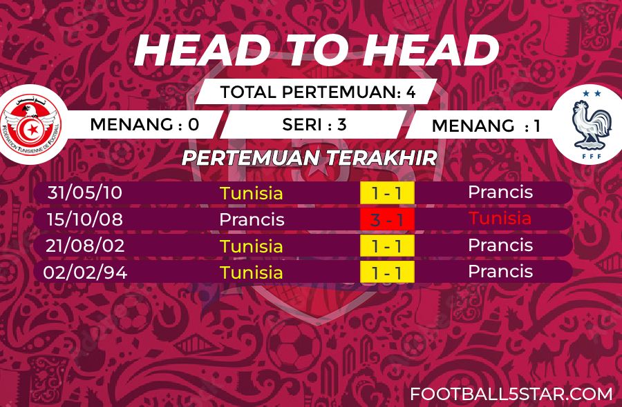 Tunisia vs Prancis - Prediksi Piala Dunia 2022 5