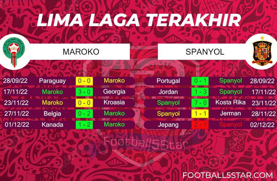 Maroko vs Spanyol - Prediksi 16 Besar Piala Dunia 2022