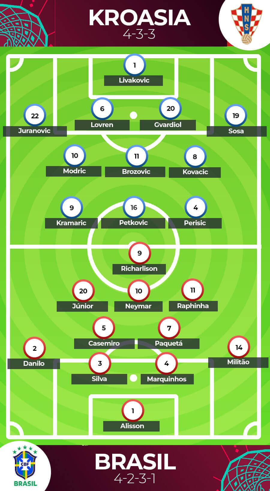 Prakiraan Formasi Kroasia vs Brasil