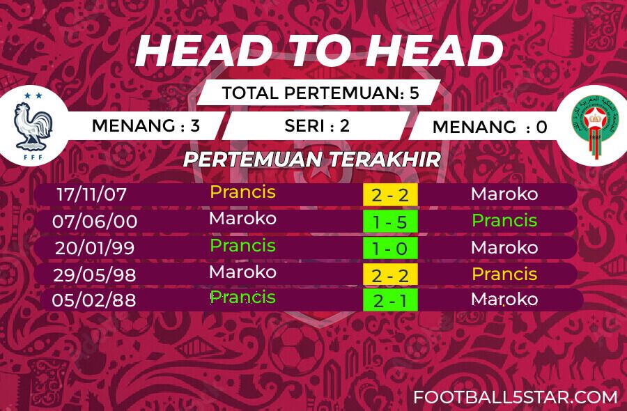 Rekor Pertemuan Prancis vs Maroko