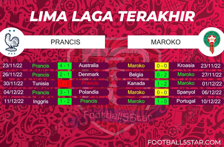 Tren Performa Prancis vs Maroko