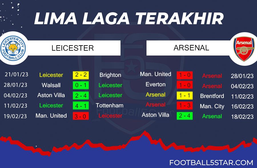 Leicester vs Arsenal - Prediksi Liga Inggris Pekan ke-25