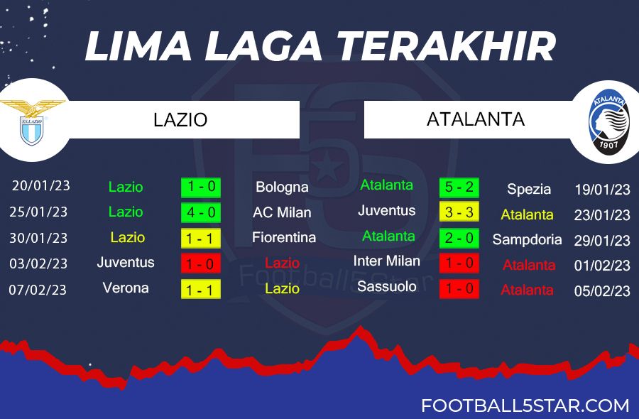 Prediksi Lima pertemuan terakhir Lazio vs Atalanta
