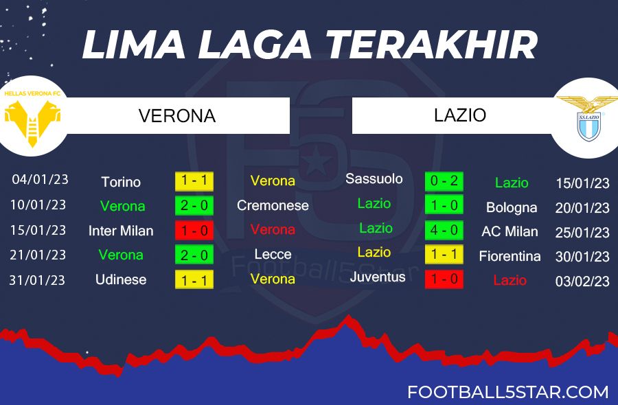 Prediksi Verona vs Lazio