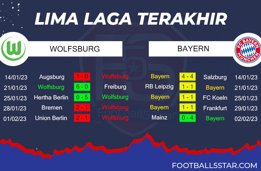 Prediksi: Wolfsburg vs Bayern Munich