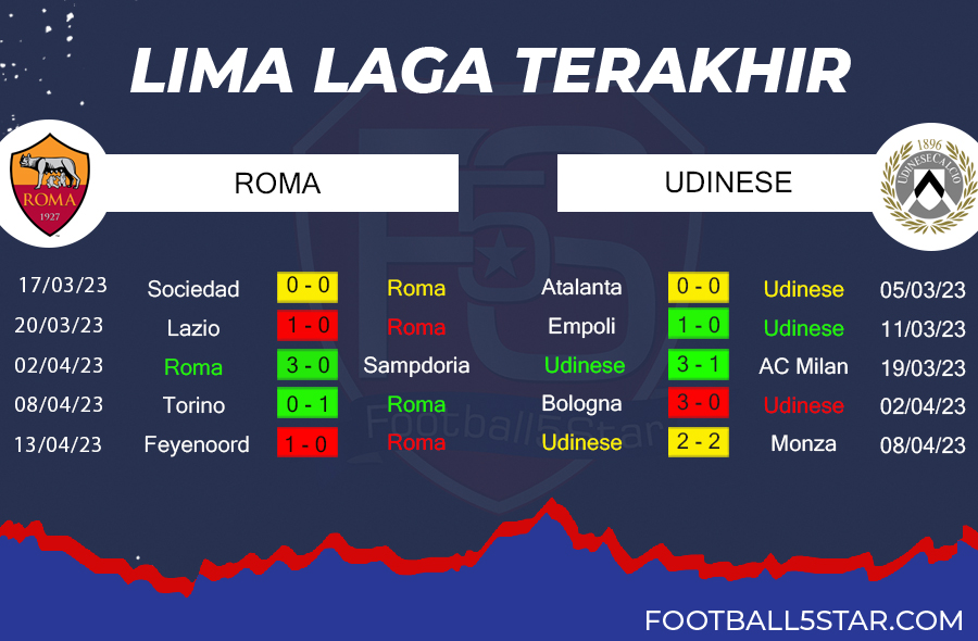 AS Roma vs Udinese - Prediksi Liga Italia Pekan ke-30 5