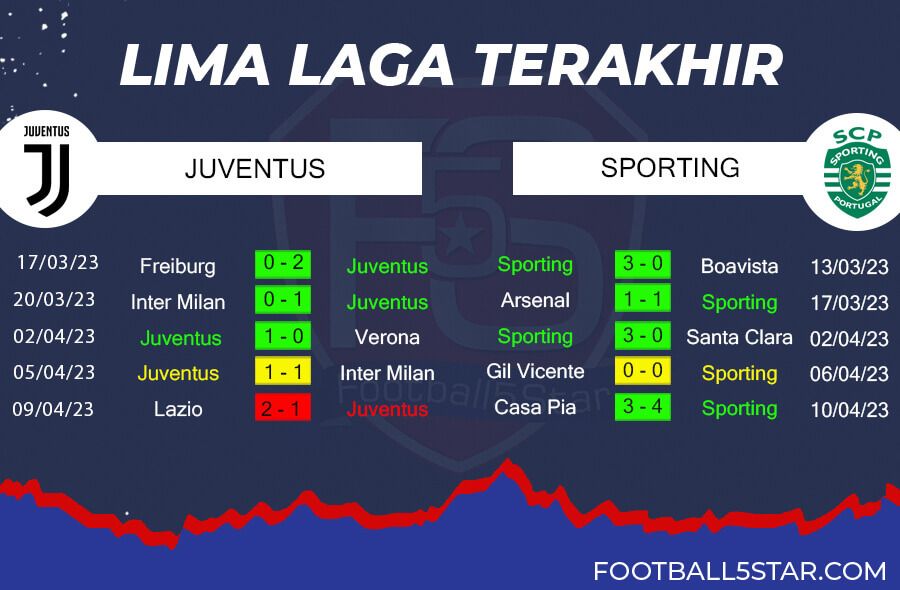 Tren Performa Juventus vs Sporting CP