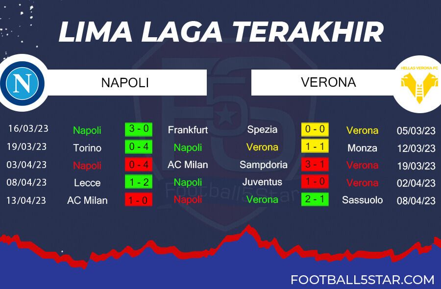 Tren Performa Napoli vs Hellas Verona