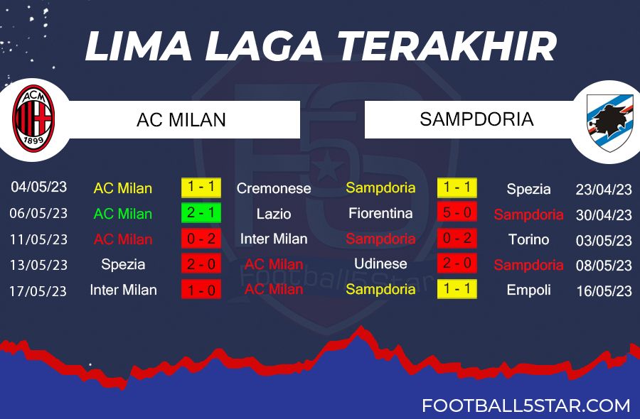 AC Milan vs Sampdoria - Prediksi Liga Italia pekan ke-36