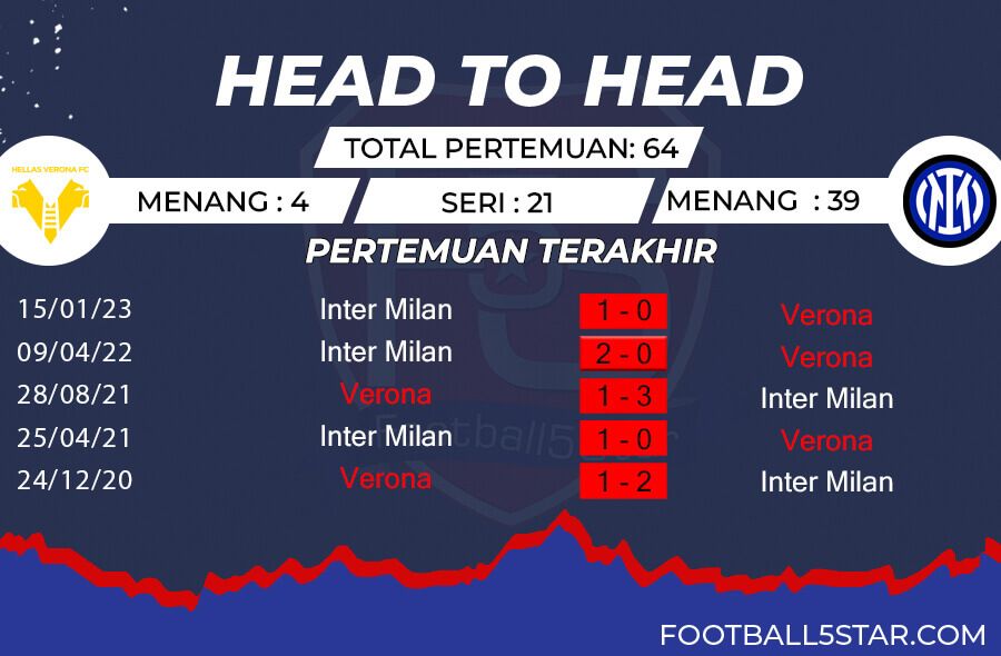 Rekor Pertemuan Hellas Verona vs Inter Milan