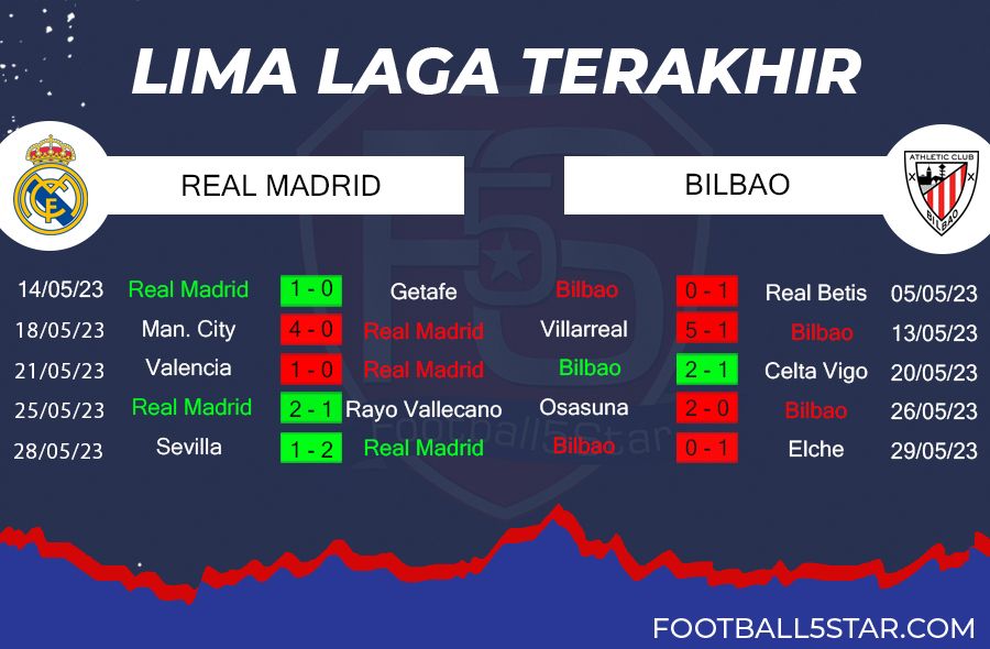 Real Madrid vs Athletic Bilbao - Prediksi Liga Spanyol Pekan ke-38