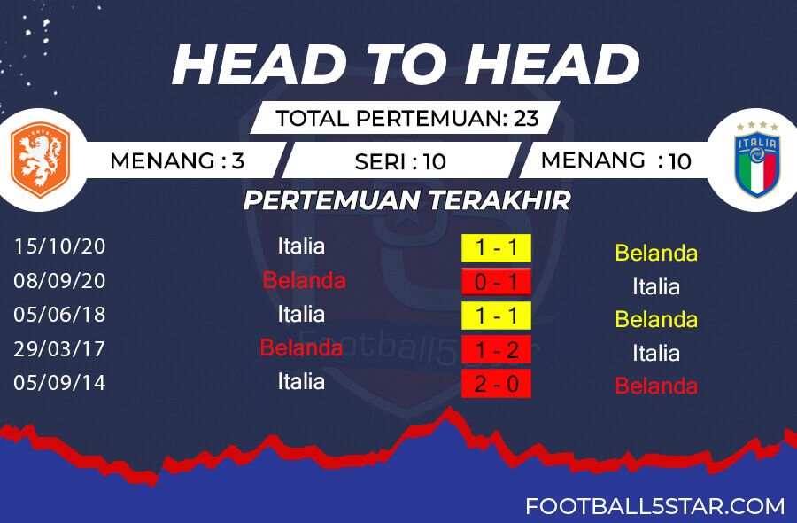 Rekor Pertemuan Belanda vs Italia