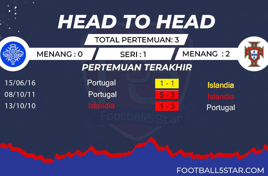 Rekor Pertemuan Islandia vs Portugal